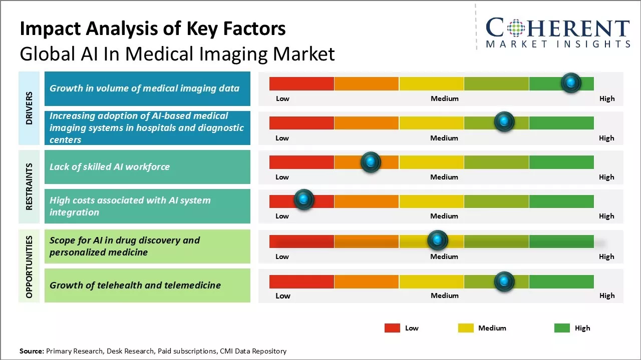 AI In Medical Imaging Market Key Factors